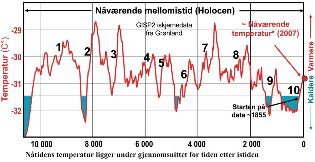 Iskjernedataene fra Grønlandland