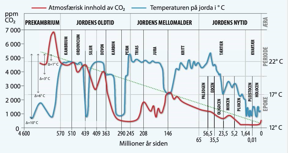 CO2-konsentrasjon og temperatur